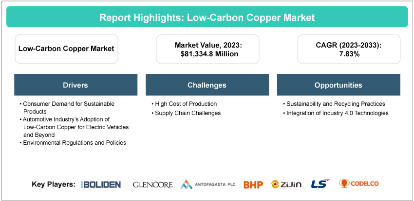 Low-Carbon Copper Market